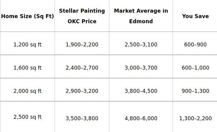 Price Breakdown of Exterior Painting in Edmond, Oklahoma