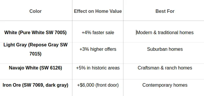 A chart displayed the best colors when selling a house