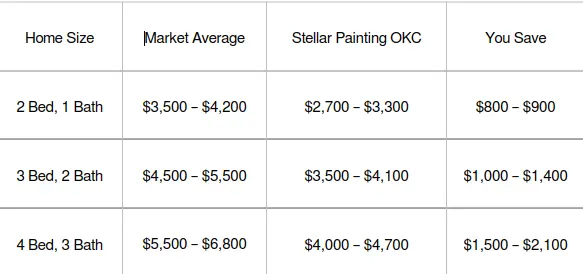 Price Breakdown of Interior Painting in Oklahoma City, Oklahoma